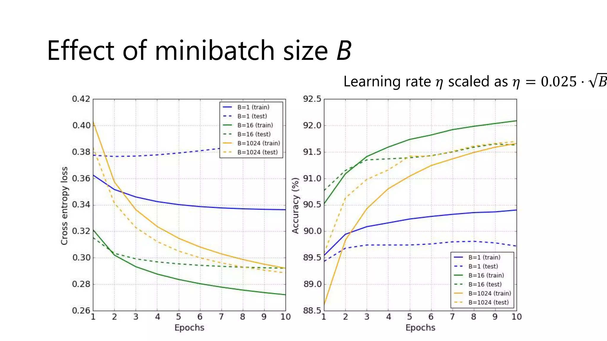Effect of minibatch size B
Learning rate 𝜂 scaled as 𝜂 = 0.025 ⋅ 𝐵
 