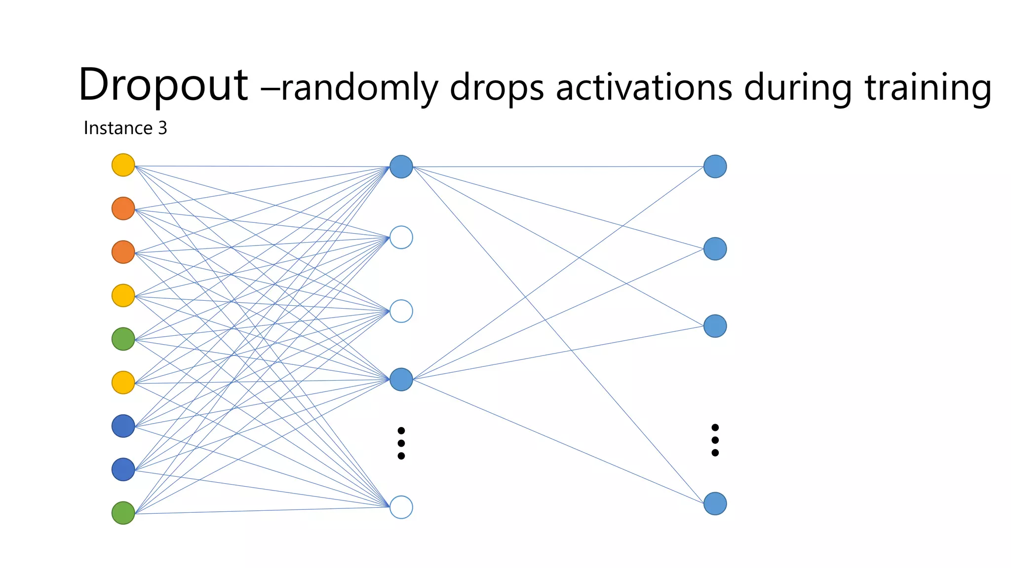 Dropout –randomly drops activations during training
Instance 3
 