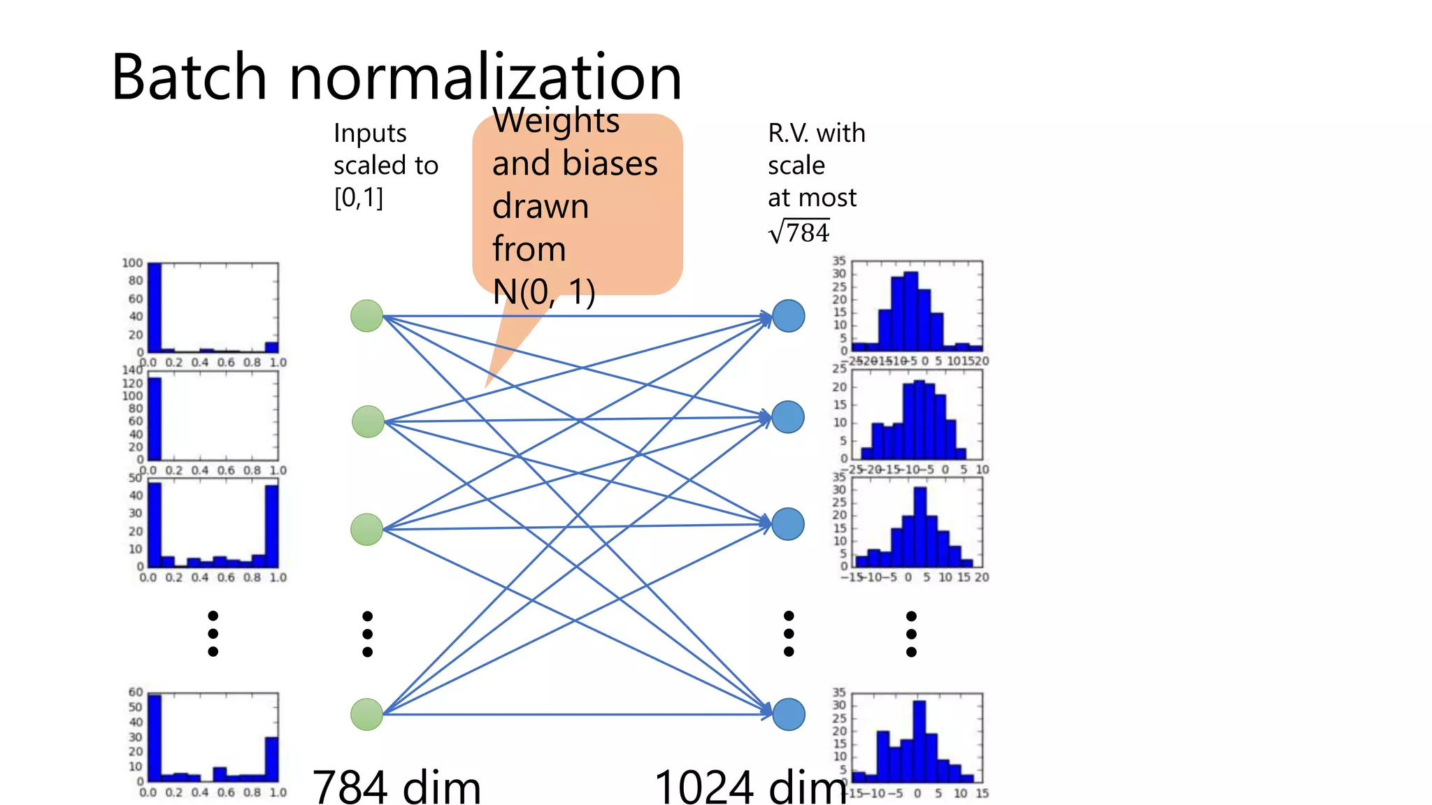 Batch normalization
Inputs
scaled to
[0,1]
784 dim
Weights
and biases
drawn
from
N(0, 1)
R.V. with
scale
at most
784
1024 dim
 