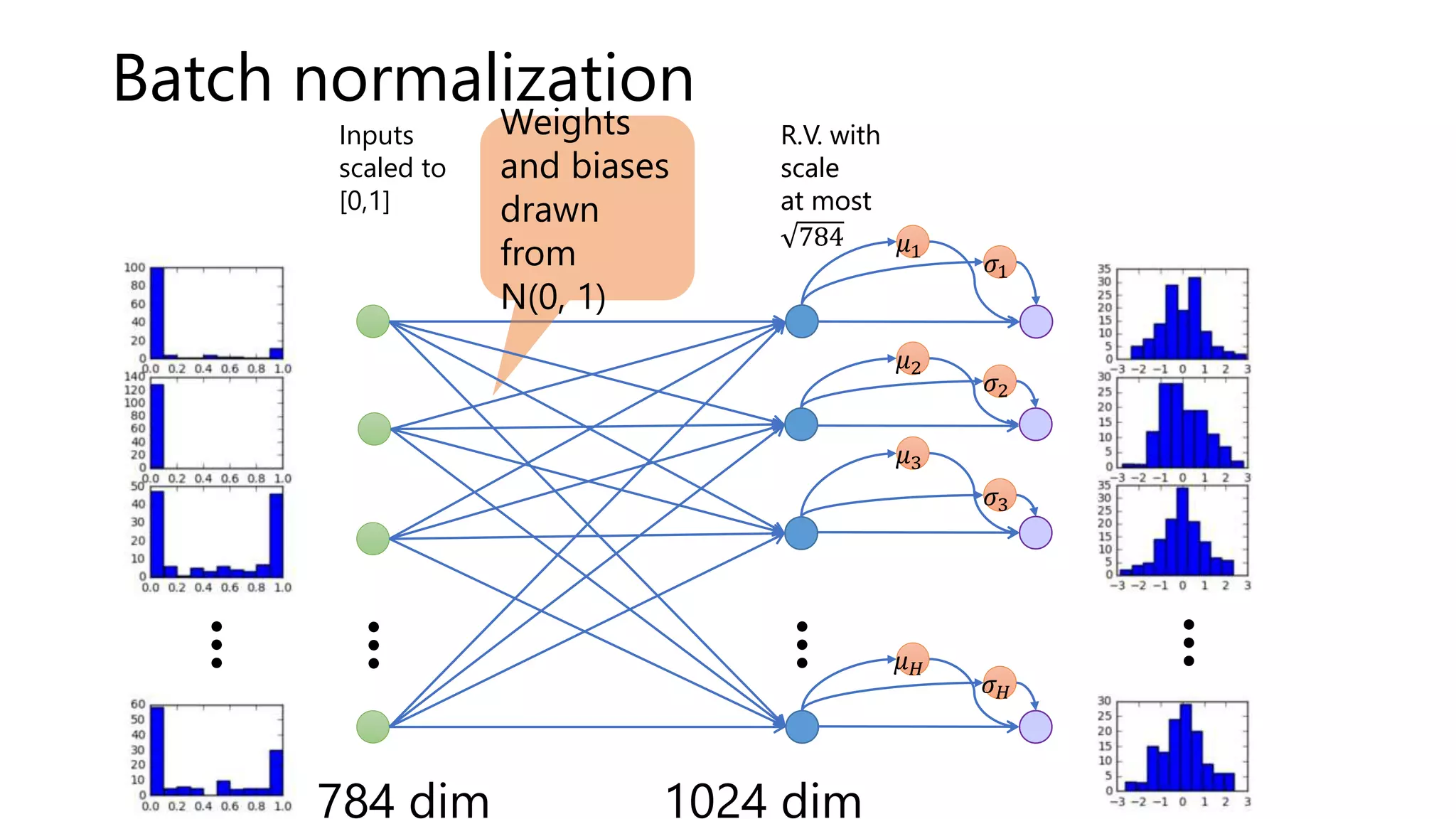 Batch normalization
784 dim
Weights
and biases
drawn
from
N(0, 1)
1024 dim
𝜎1
𝜇1
𝜎2
𝜇2
𝜎3
𝜇3
𝜎𝐻
𝜇𝐻
Inputs
scaled to
[0,1]
R.V. with
scale
at most
784
R.V. with
scale
at most
784
 