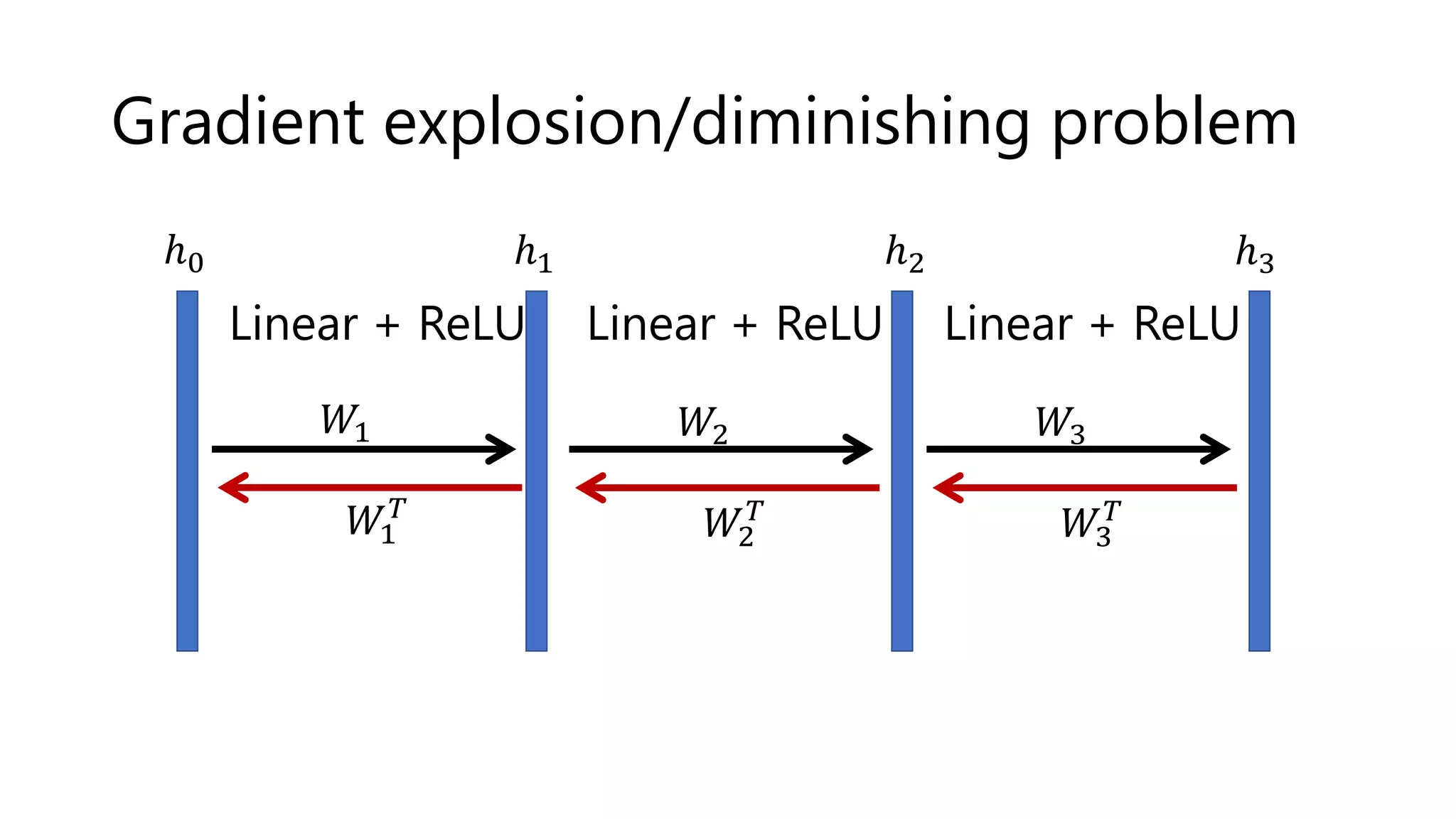 Gradient explosion/diminishing problem
Linear + ReLU Linear + ReLU
𝑊1 𝑊2
𝑊1
𝑇
𝑊2
𝑇
Linear + ReLU
𝑊3
𝑊3
𝑇
ℎ0 ℎ1 ℎ2 ℎ3
 