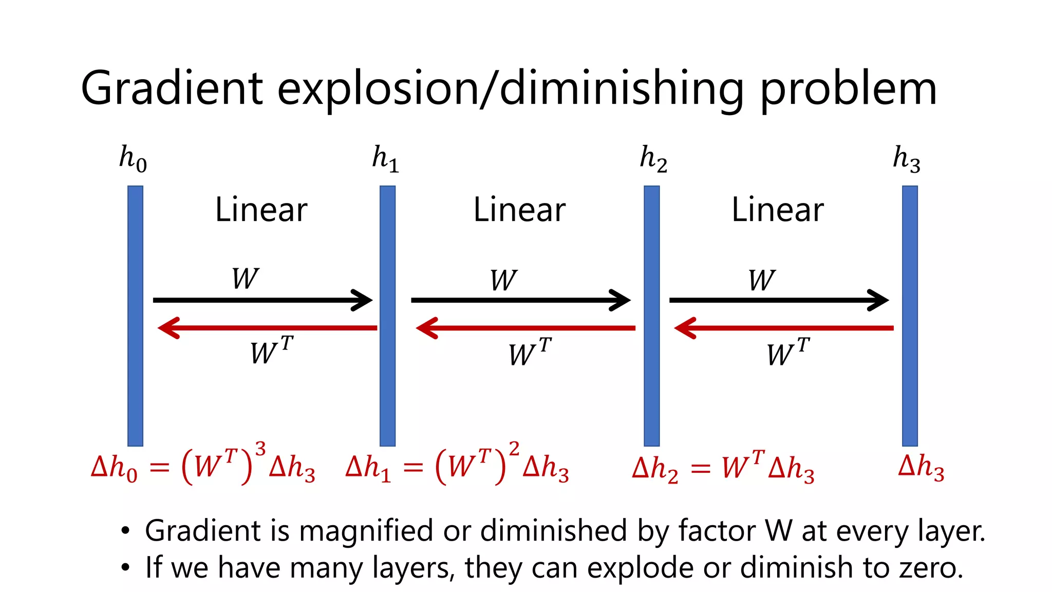 Gradient explosion/diminishing problem
Linear Linear
𝑊 𝑊
𝑊𝑇
𝑊𝑇
Linear
𝑊
𝑊𝑇
ℎ0 ℎ1 ℎ2 ℎ3
Δℎ3
Δℎ2 = 𝑊𝑇
Δℎ3
Δℎ1 = 𝑊𝑇 2
Δℎ3
Δℎ0 = 𝑊𝑇 3
Δℎ3
• Gradient is magnified or diminished by factor W at every layer.
• If we have many layers, they can explode or diminish to zero.
 