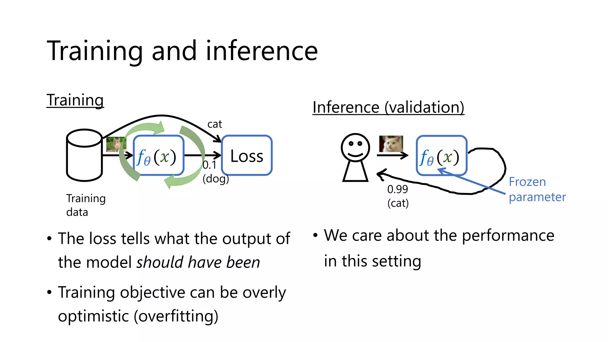 Training and inference
Training
• The loss tells what the output of
the model should have been
• Training objective can be overly
optimistic (overfitting)
Inference (validation)
• We care about the performance
in this setting
Training
data
𝑓𝜃(𝑥) Loss 𝑓𝜃(𝑥)
Frozen
parameter
cat
0.99
(cat)
0.1
(dog)
 