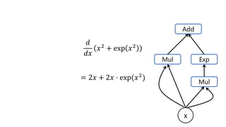 𝑑
𝑑𝑥
𝑥2
+ exp 𝑥2
= 2𝑥 + 2𝑥 ⋅ exp(𝑥2
)
Mul Exp
Add
x
Mul
 
