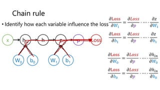 Chain rule
x
W0 b0
hin p Loss
W1 b1
z
h
𝜕Loss
𝜕𝑊1
=
𝜕𝐿𝑜𝑠𝑠
𝜕𝑝
⋅ ⋯ ⋅
𝜕𝑧
𝜕𝑊1
𝜕Loss
𝜕𝑏1
=
𝜕𝐿𝑜𝑠𝑠
𝜕𝑝
⋅ ⋯ ⋅
𝜕𝑧
𝜕𝑏1
𝜕Loss
𝜕𝑊0
=
𝜕𝐿𝑜𝑠𝑠
𝜕𝑝
⋅ ⋯ ⋅
𝜕ℎ𝑖𝑛
𝜕𝑊0
𝜕Loss
𝜕𝑏0
=
𝜕𝐿𝑜𝑠𝑠
𝜕𝑝
⋅ ⋯ ⋅
𝜕ℎ𝑖𝑛
𝜕𝑏0
• Identify how each variable influence the loss
 
