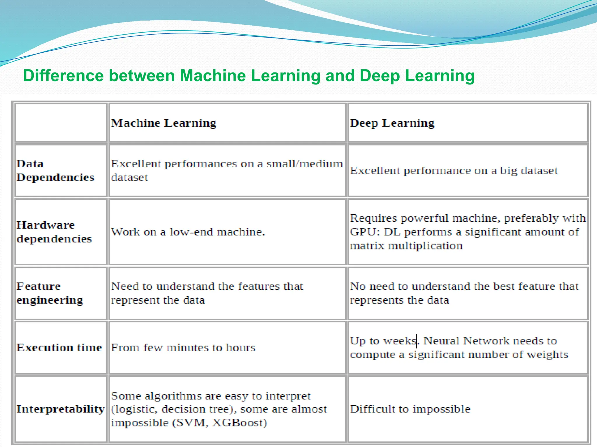 Difference between Machine Learning and Deep Learning
 