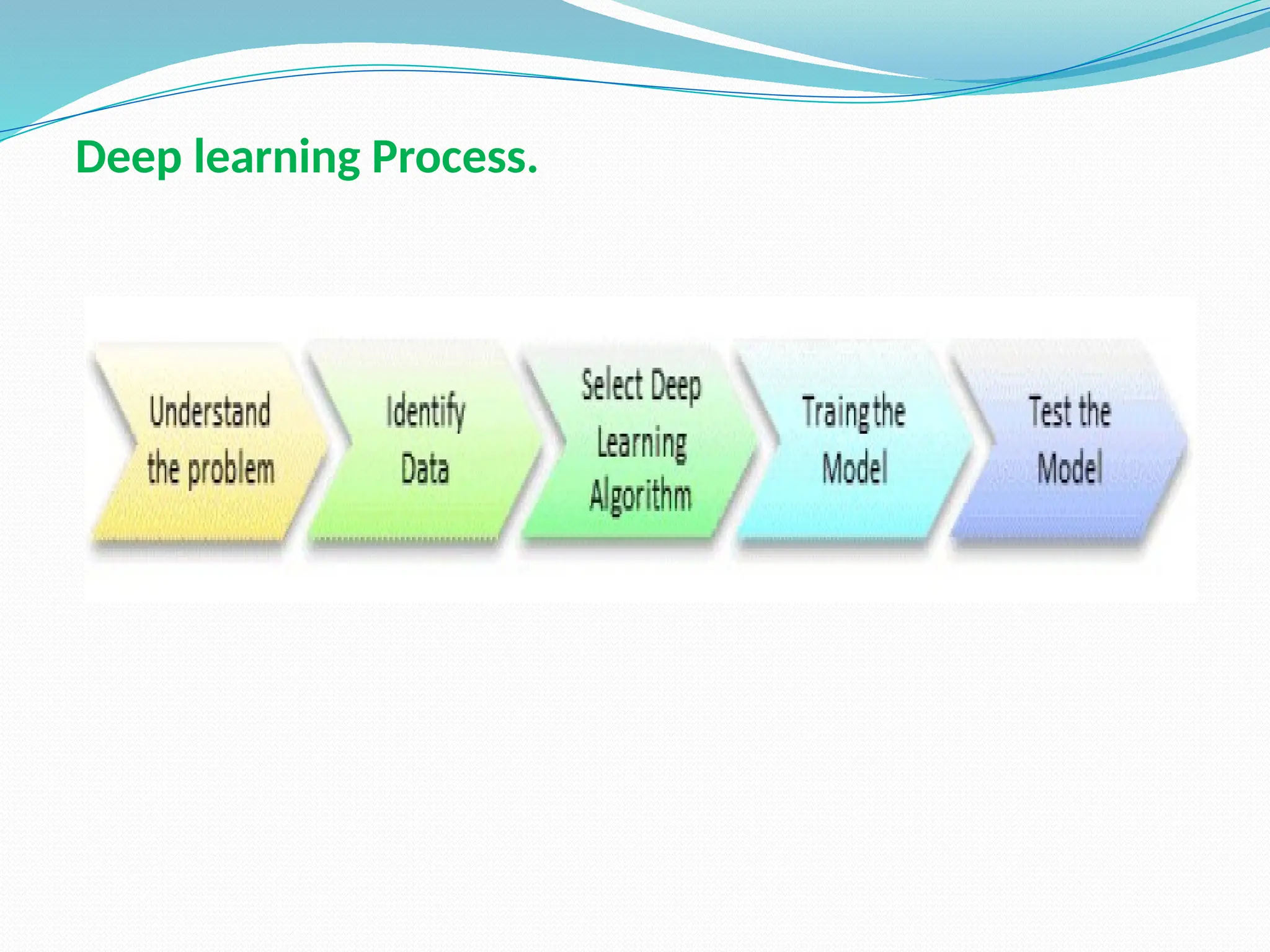 Deep learning Process.
 
