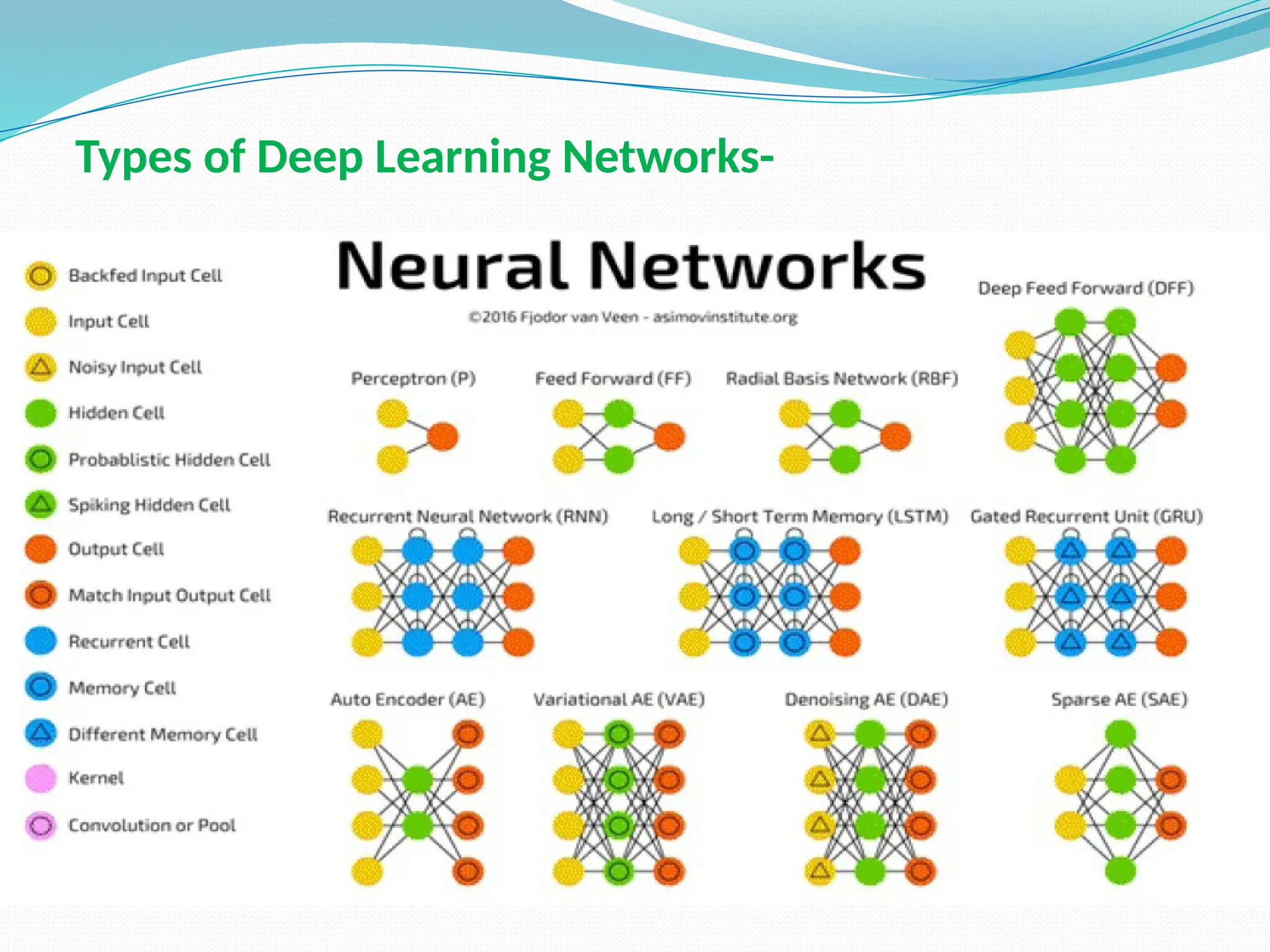 Types of Deep Learning Networks-
 