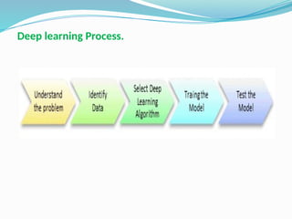 Deep learning Process.
 
