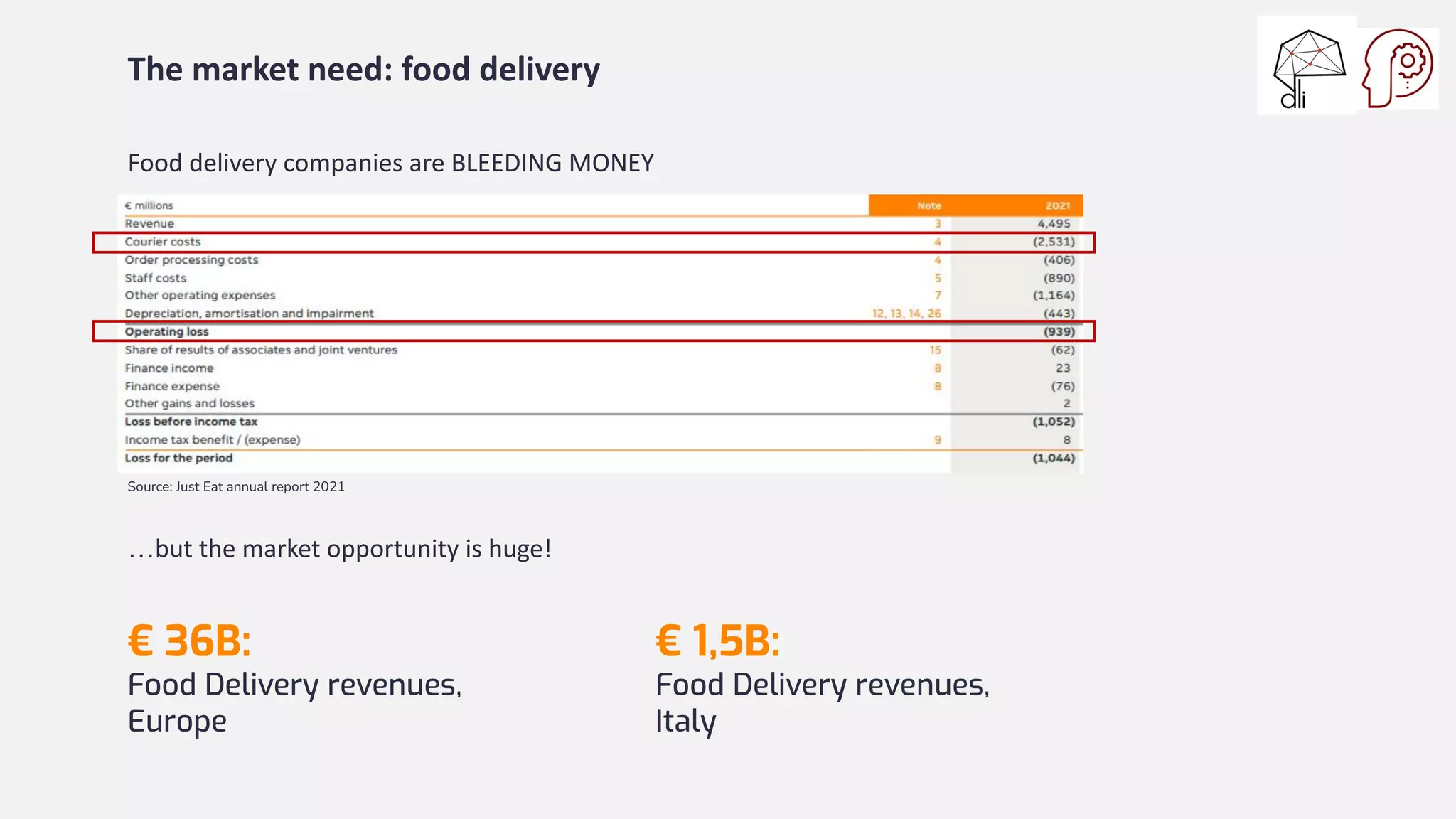 The market need: food delivery
Food delivery companies are BLEEDING MONEY
Source: Just Eat annual report 2021
…but the market opportunity is huge!
€ 36B:
Food Delivery revenues,
Europe
€ 1,5B:
Food Delivery revenues,
Italy
 