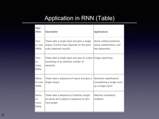 Application in RNN (Table)
27
 