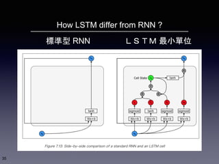 How LSTM differ from RNN ?
35
標準型 RNN ＬＳＴＭ 最小單位
 