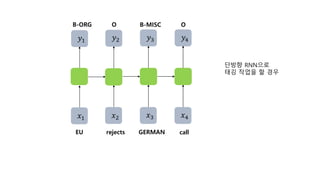 EU rejects GERMAN
B-ORG O B-MISC
𝑥1
𝑦1
𝑥2
𝑦2
𝑥3
𝑦3
O
x2
y2
𝑥4
𝑦4
call
단방향 RNN으로
태깅 작업을 할 경우
 