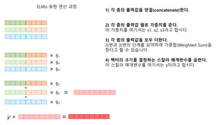 × s1
× s2
× s3
× s1
× s2
× s3
+
+
=
γ × =
ELMo 표현 연산 과정
1) 각 층의 출력값을 연결(concatenate)한다.
2) 각 층의 출력값 별로 가중치를 준다.
이 가중치를 여기서는 s1, s2, s3라고 합시다.
3) 각 층의 출력값을 모두 더한다.
2)번과 3)번의 단계를 요약하여 가중합(Weighted Sum)을
한다고 할 수 있습니다.
4) 벡터의 크기를 결정하는 스칼라 매개변수를 곱한다.
이 스칼라 매개변수를 여기서는 γ이라고 합시다.
 