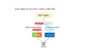 ELMo 표현을 NLP 태스크에서 사용하는 방법의 예제
ELMo representation
NLP Tasks
Corpus
biLMs
Embedding vector
embedding
 