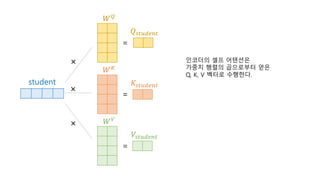student
𝑊 𝑄
𝑊 𝐾
𝑊 𝑉
×
×
×
=
=
=
𝑄𝑠𝑡𝑢𝑑𝑒𝑛𝑡
𝐾𝑠𝑡𝑢𝑑𝑒𝑛𝑡
𝑉𝑠𝑡𝑢𝑑𝑒𝑛𝑡
인코더의 셀프 어텐션은
가중치 행렬의 곱으로부터 얻은
Q, K, V 벡터로 수행한다.
 
