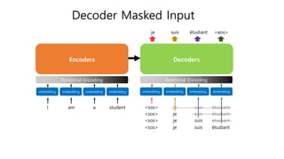 Decoder Masked Input
Positional Encoding
I am a student
embedding embedding embedding embedding
Positional Encoding
je suis étudiant <eos>
<sos> je suis étudiant
embedding embedding embedding embedding
Encoders Decoders
<sos> je suis étudiant
<sos> je suis étudiant
<sos> je suis étudiant
 