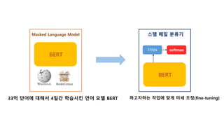 BERT
Masked Language Model
33억 단어에 대해서 4일간 학습시킨 언어 모델 BERT
BooksCorpus
스팸 메일 분류기
BERT
softmaxFFNN
하고자하는 작업에 맞게 미세 조정(fine-tuning)
 