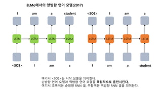 ELMo에서의 양방향 언어 모델(2017)
여기서 <SOS>는 시작 심볼을 의미한다.
순방향 언어 모델과 역방향 언어 모델을 독립적으로 훈련시킨다.
여기서 초록색은 순방향 RNN 셀, 주황색은 역방향 RNN 셀을 의미한다.
<SOS> I am
I am a student
x2
y2
a
LSTM LSTM LSTM LSTM
I am a
<SOS> I am a
x2
y2
student
LSTM LSTM LSTM LSTM
 