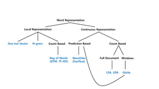 Word Representation
Local Representation Continuous Representation
Count BasedOne-hot Vector
Bag of Words
(DTM, TF-IDF)
N-gram Count BasedPrediction Based
Full Document
LSA, LDA
Windows
GloVe
Word2Vec
(FastText)
 
