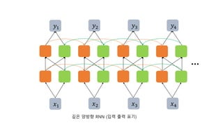 …
𝑦2 𝑦3 𝑦4
𝑥1 𝑥2 𝑥3 𝑥4
깊은 양방향 RNN (입력 출력 표기)
𝑦1
 