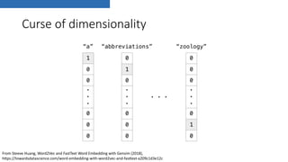 Curse of dimensionality
From Steeve Huang, Word2Vec and FastText Word Embedding with Gensim (2018),
hCps://towardsdatascience.com/word-embedding-with-word2vec-and-fasCext-a209c1d3e12c
 