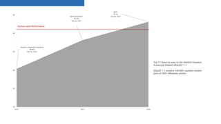 Dynamic Coa+en-on Networks
80,383
Nov 01, 2016
A+en-onReader+
88.163
Dec 22, 2017
BERT
93,16
Oct 05, 2018
70
75
80
85
90
95
2016 2017 2018
Human Level Performance
Top F1-Score by year on the Stanford Question
Answering Dataset (SQuAD) 1.1.
SQuAD 1.1 contains 100,000+ question-answer
pairs on 500+ Wikipedia articles.
 