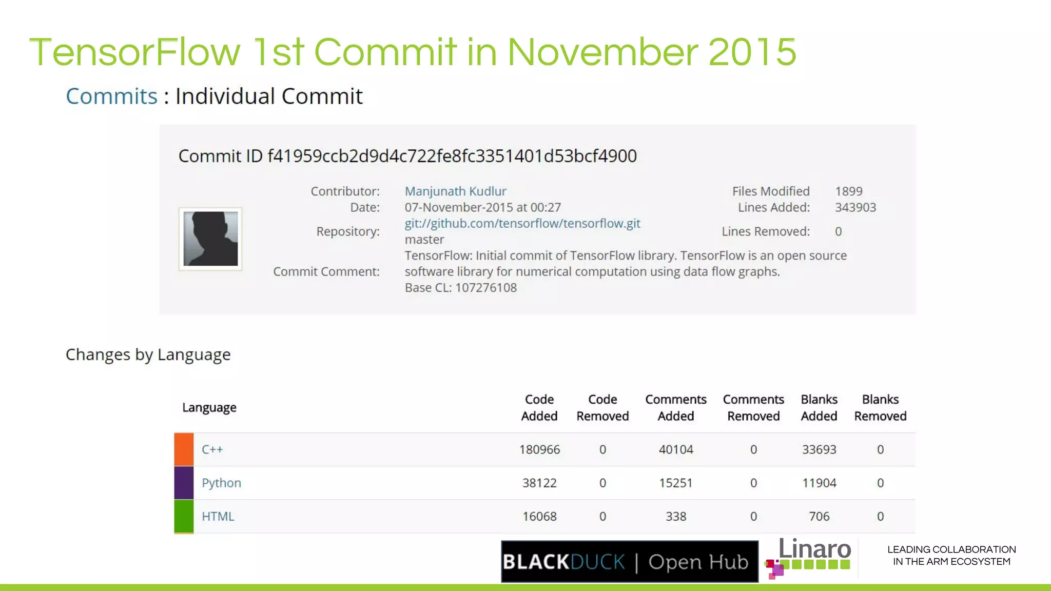 LEADING COLLABORATION
IN THE ARM ECOSYSTEM
TensorFlow 1st Commit in November 2015
 