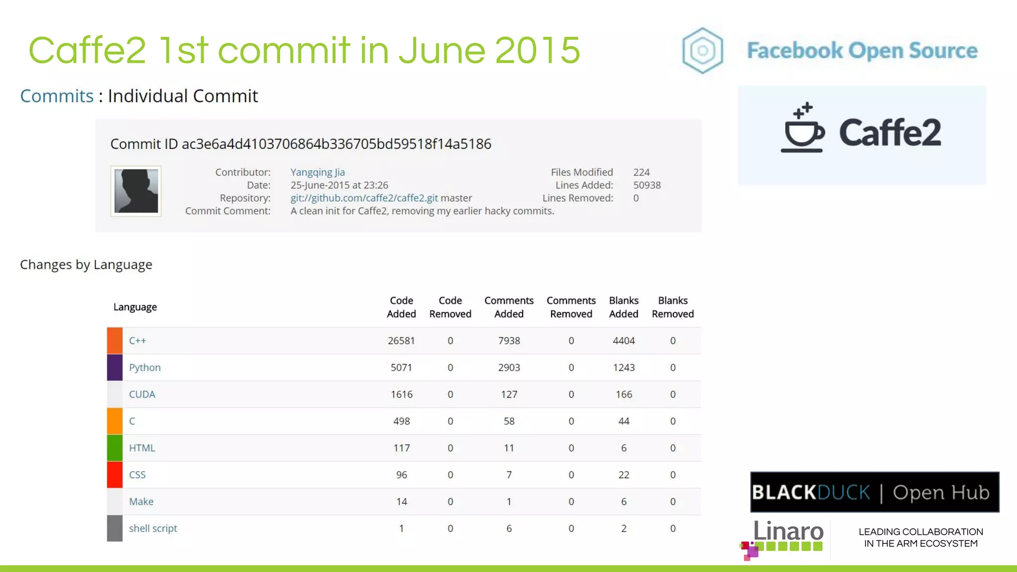 LEADING COLLABORATION
IN THE ARM ECOSYSTEM
Caffe2 1st commit in June 2015
 