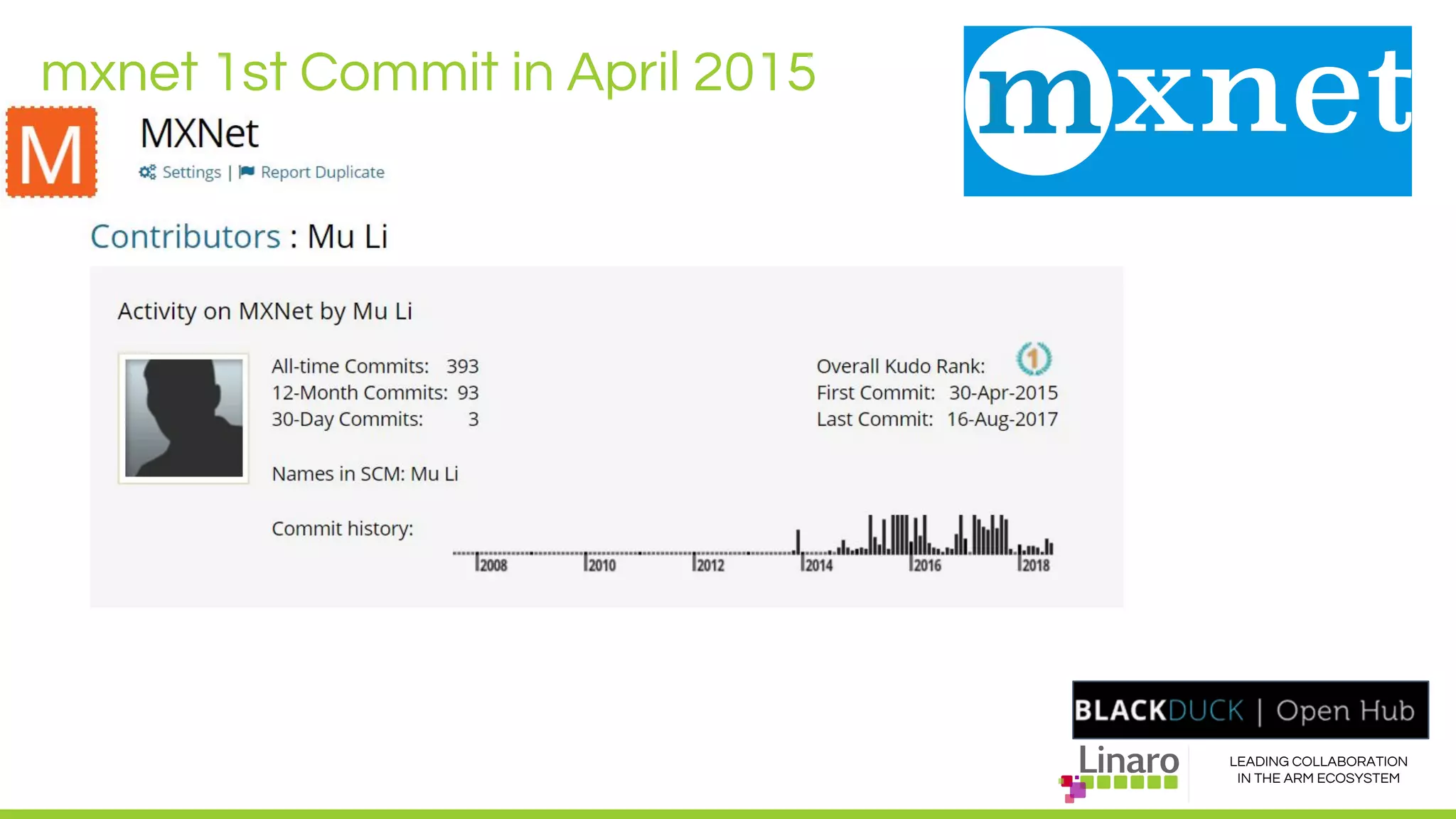 LEADING COLLABORATION
IN THE ARM ECOSYSTEM
mxnet 1st Commit in April 2015
 