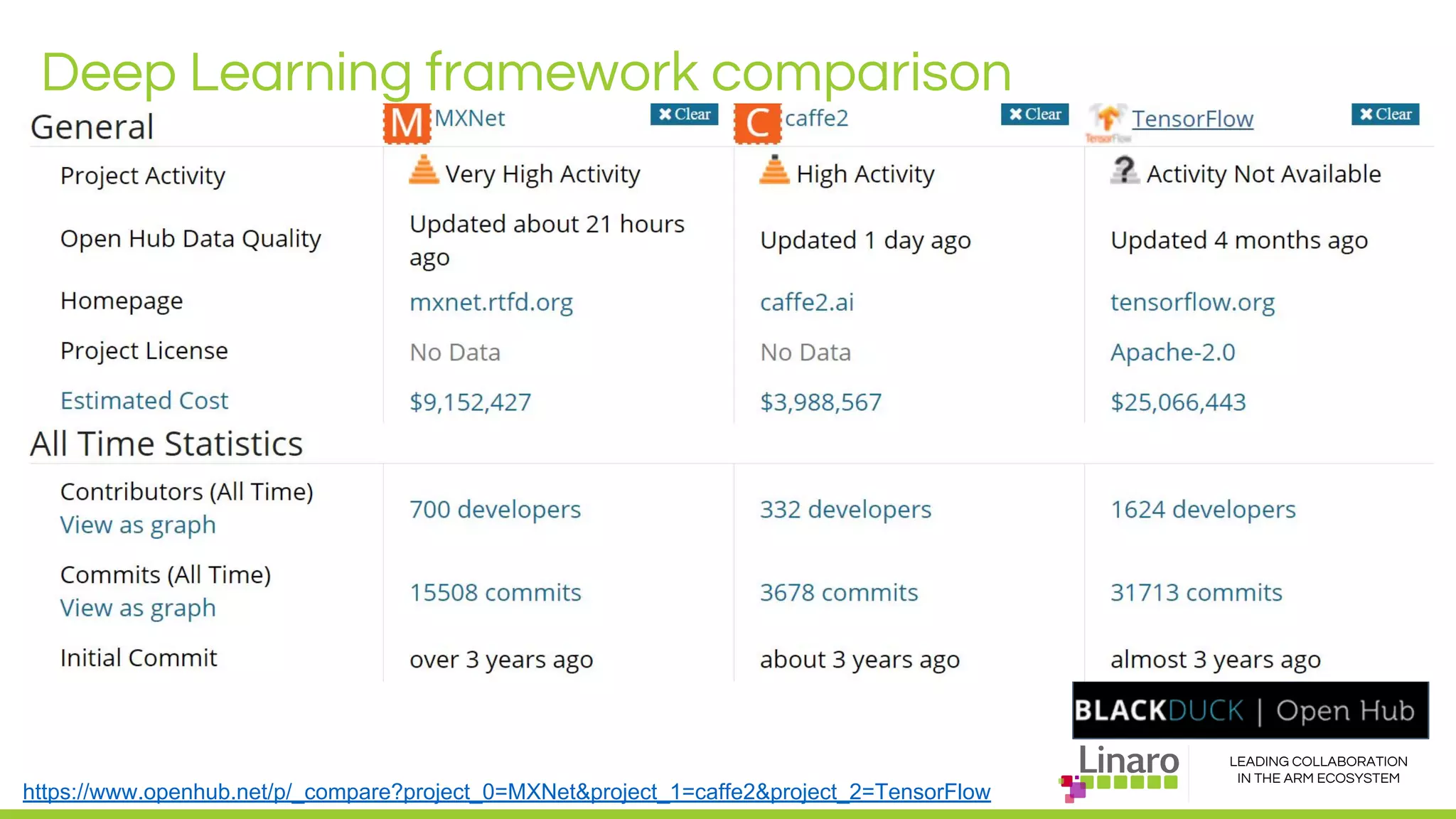LEADING COLLABORATION
IN THE ARM ECOSYSTEM
Deep Learning framework comparison
https://www.openhub.net/p/_compare?project_0=MXNet&project_1=caffe2&project_2=TensorFlow
 