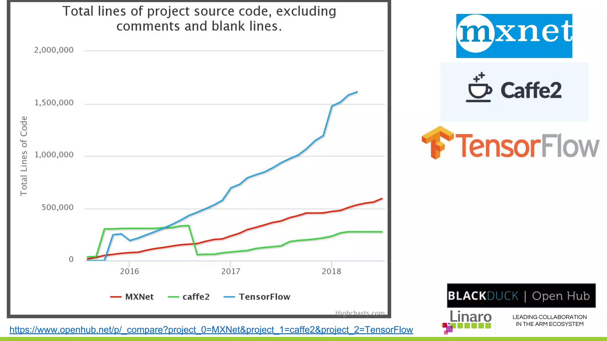 LEADING COLLABORATION
IN THE ARM ECOSYSTEM
https://www.openhub.net/p/_compare?project_0=MXNet&project_1=caffe2&project_2=TensorFlow
 