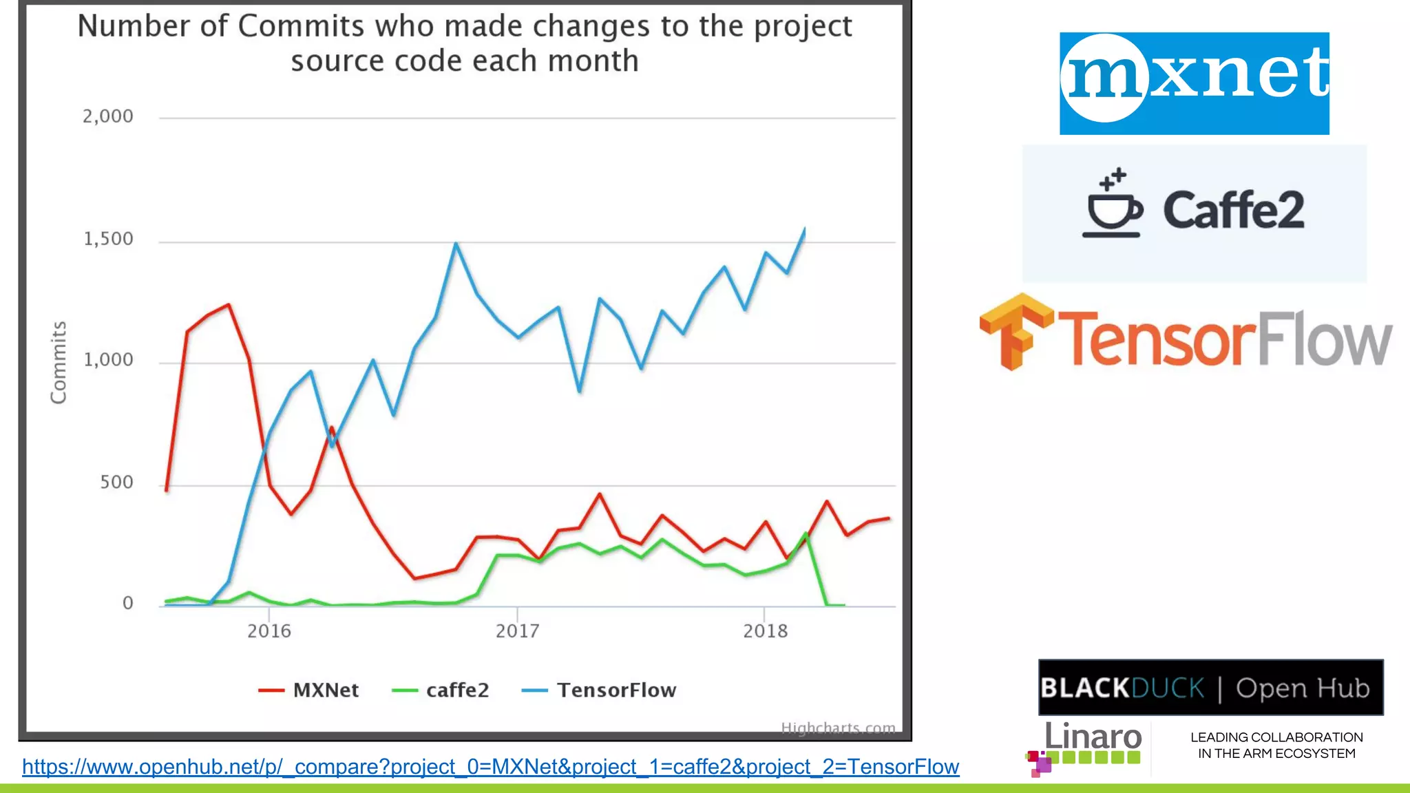 LEADING COLLABORATION
IN THE ARM ECOSYSTEM
https://www.openhub.net/p/_compare?project_0=MXNet&project_1=caffe2&project_2=TensorFlow
 