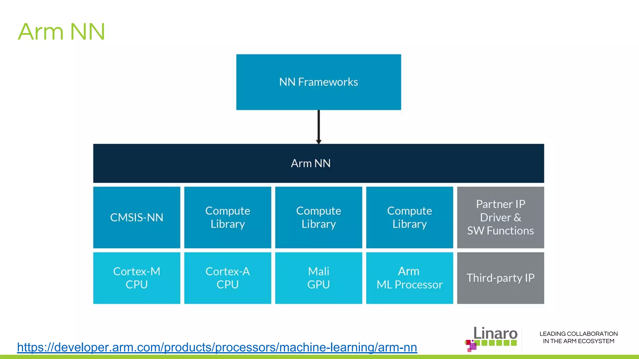 LEADING COLLABORATION
IN THE ARM ECOSYSTEM
Arm NN
https://developer.arm.com/products/processors/machine-learning/arm-nn
 