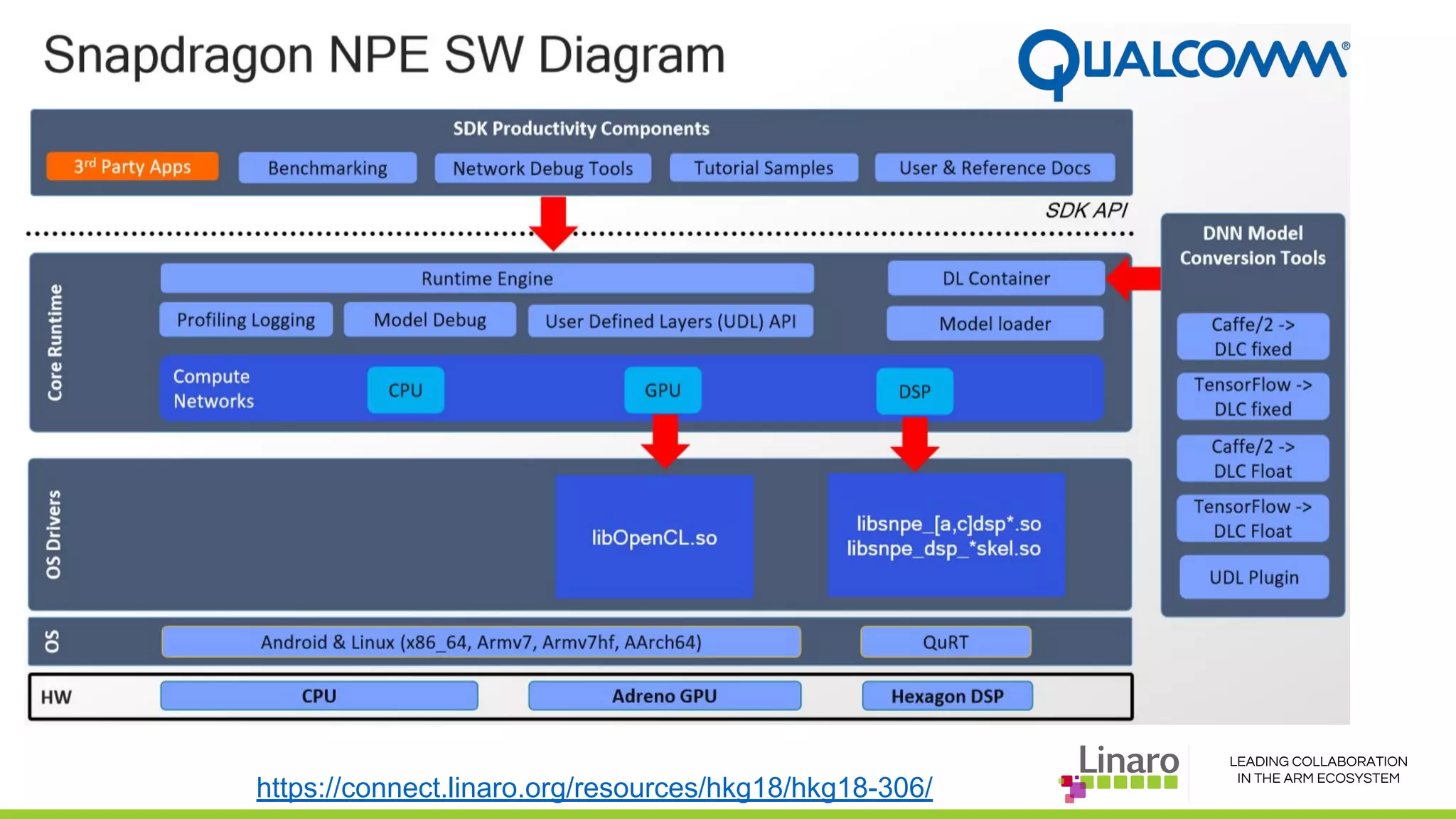 LEADING COLLABORATION
IN THE ARM ECOSYSTEM
Qualcomm
https://connect.linaro.org/resources/hkg18/hkg18-306/
 