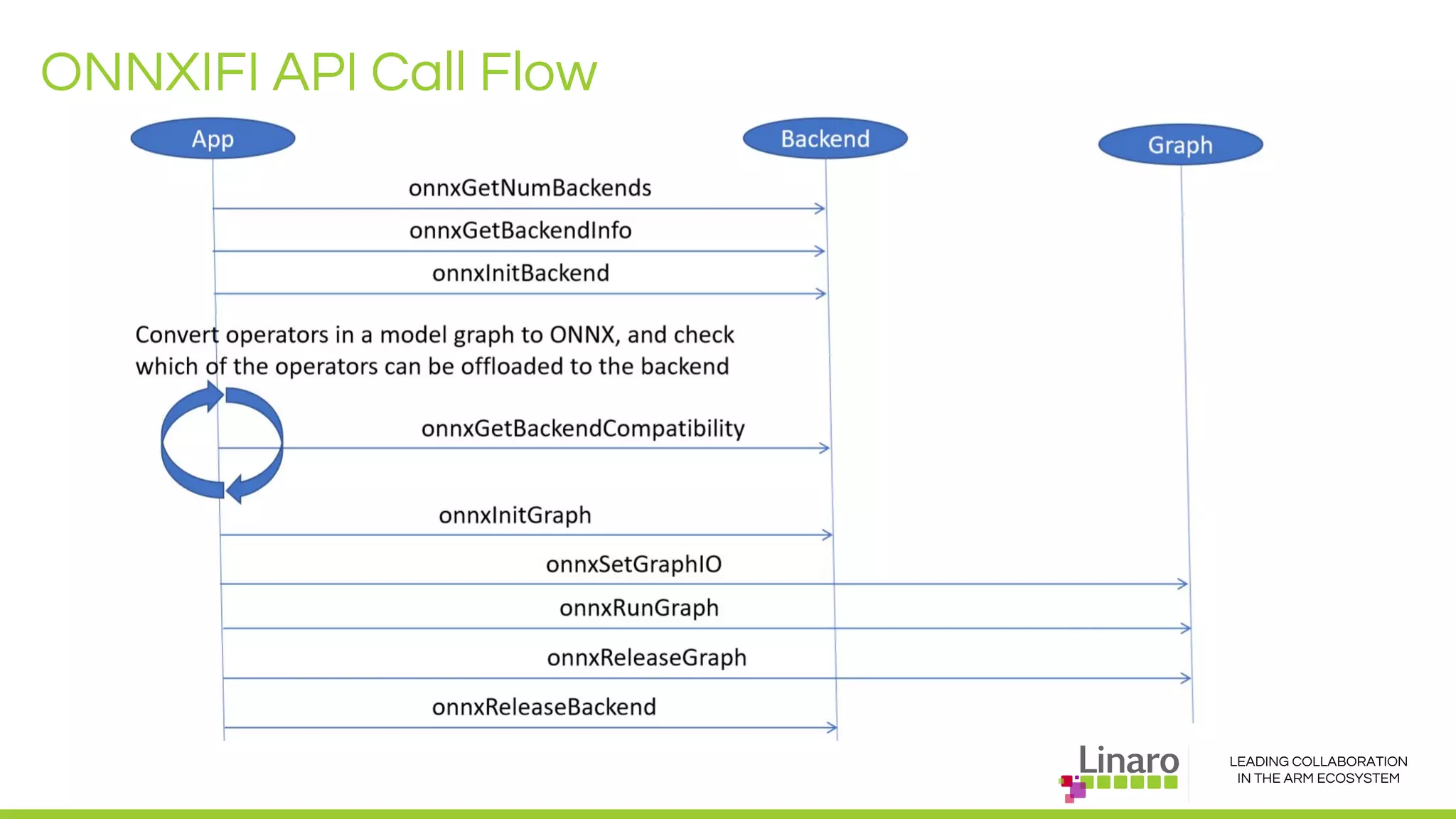 LEADING COLLABORATION
IN THE ARM ECOSYSTEM
ONNXIFI API Call Flow
 