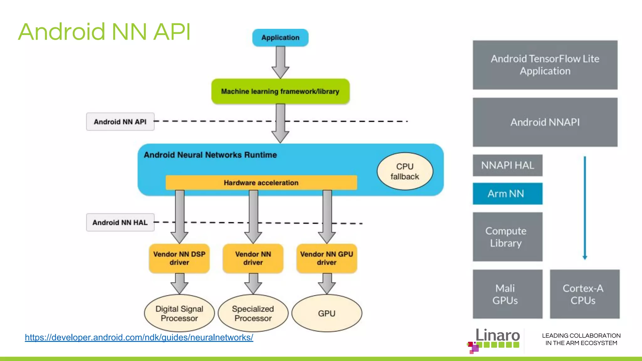 LEADING COLLABORATION
IN THE ARM ECOSYSTEM
https://developer.android.com/ndk/guides/neuralnetworks/
Android NN API
 