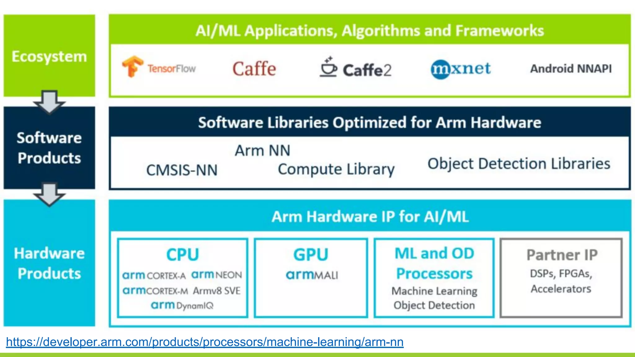 LEADING COLLABORATION
IN THE ARM ECOSYSTEM
https://developer.arm.com/products/processors/machine-learning/arm-nn
 