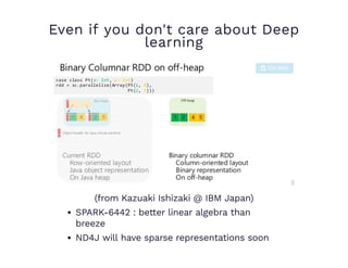 Even if you don't care about Deep
learning
(from Kazuaki Ishizaki @ IBM Japan)
SPARK-6442 : better linear algebra than
breeze
ND4J will have sparse representations soon
 