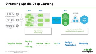 13 © Hortonworks Inc. 2011–2018. All rights reserved.
© Hortonworks Inc. 2011
Streaming Apache Deep Learning
Page 13
Data Acquisition
Edge Processing
Deep Learning
Real Time Stream Analytics
Rapid Application Development
IoT
ANALYTICS
CLOUD
Acquire Move
Routing
&
Filtering
Deliver Parse Analysis
Aggregation
Modeling
 