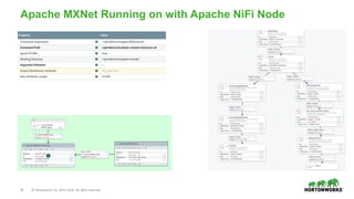 25 © Hortonworks Inc. 2011–2018. All rights reserved.
Apache MXNet Running on with Apache NiFi Node
 