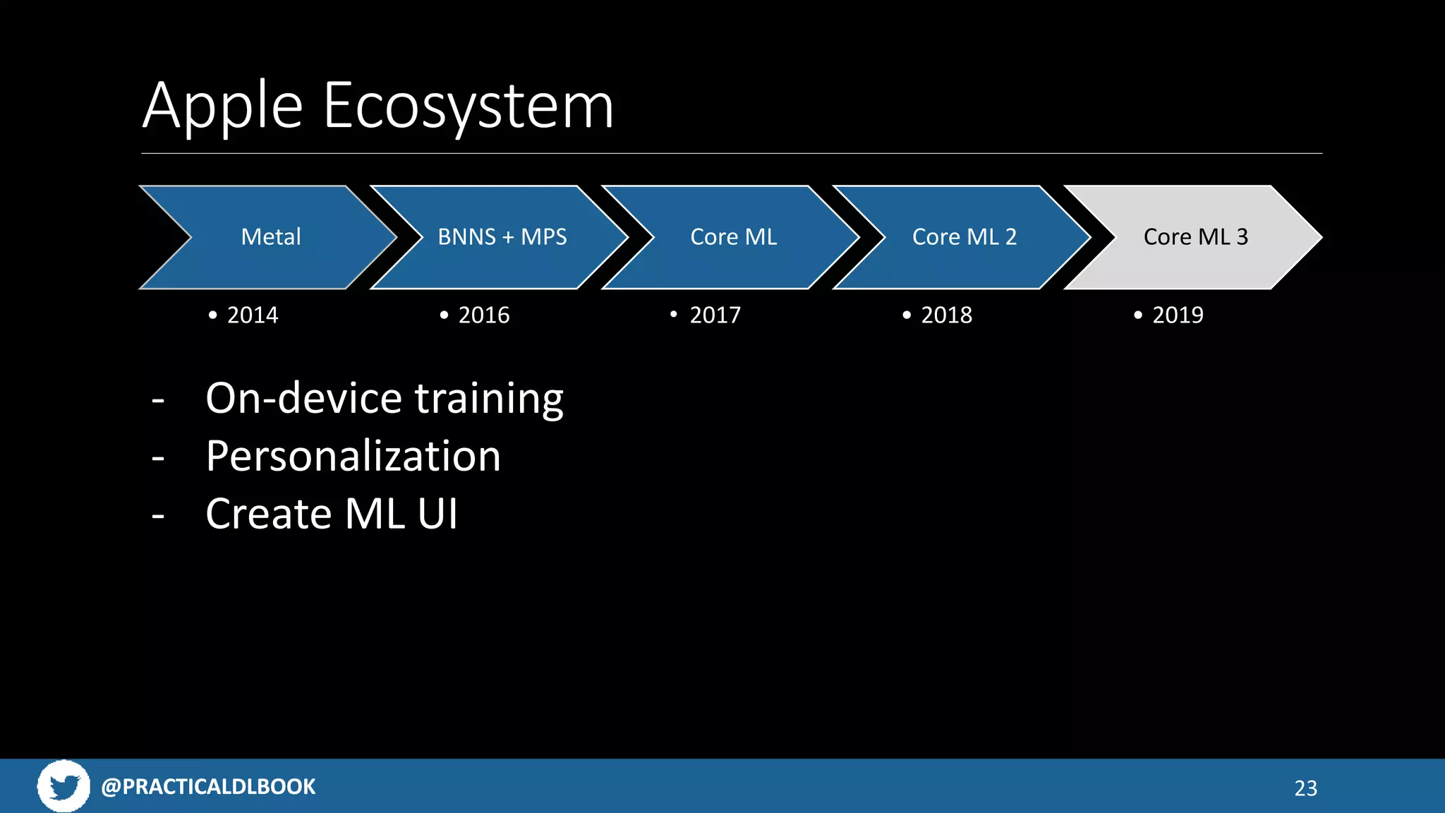@PRACTICALDLBOOK@PRACTICALDLBOOK
Apple Ecosystem
23
Metal
• 2014
BNNS + MPS
• 2016
Core ML
• 2017
Core ML 2
• 2018
Core ML 3
• 2019
- On-device training
- Personalization
- Create ML UI
 