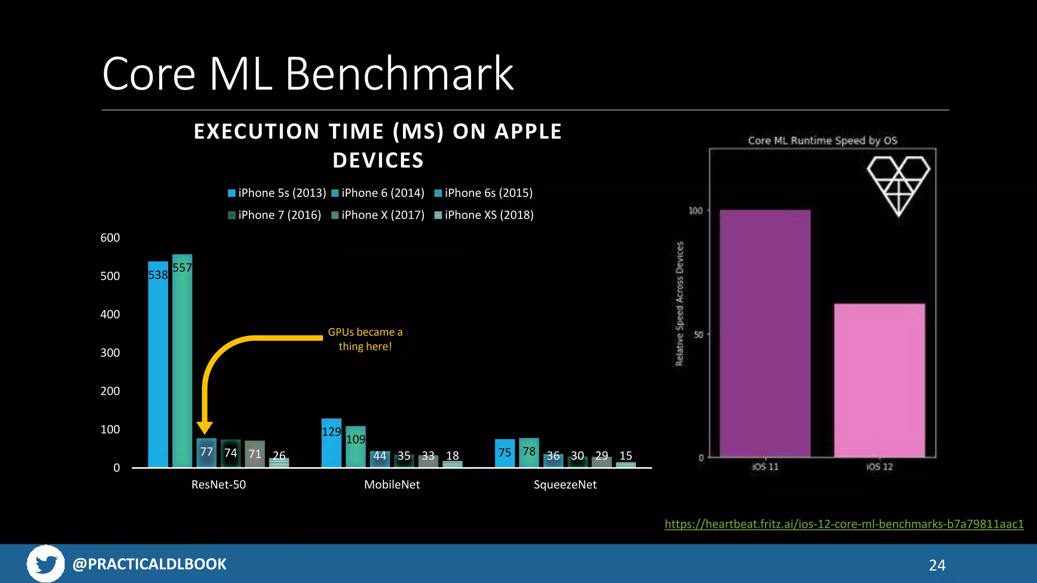 @PRACTICALDLBOOK
Core ML Benchmark
538
129
75
557
109
7877 44 3674 35 3071 33 2926 18 15
0
100
200
300
400
500
600
ResNet-50 MobileNet SqueezeNet
EXECUTION TIME (MS) ON APPLE
DEVICES
iPhone 5s (2013) iPhone 6 (2014) iPhone 6s (2015)
iPhone 7 (2016) iPhone X (2017) iPhone XS (2018)
24
https://heartbeat.fritz.ai/ios-12-core-ml-benchmarks-b7a79811aac1
GPUs became a
thing here!
 