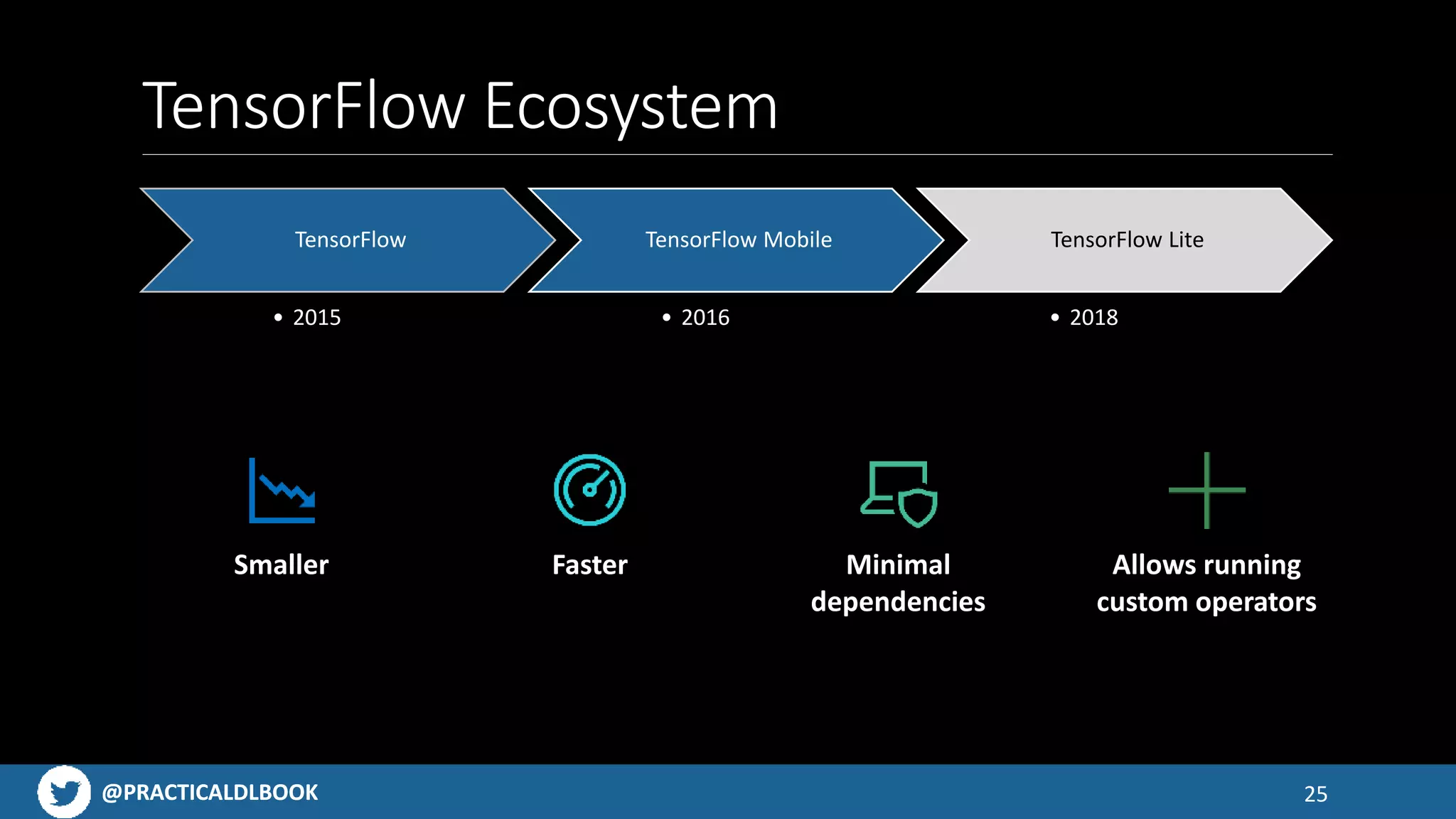 @PRACTICALDLBOOK@PRACTICALDLBOOK
TensorFlow Ecosystem
25
TensorFlow
• 2015
TensorFlow Mobile
• 2016
TensorFlow Lite
• 2018
Smaller Faster Minimal
dependencies
Allows running
custom operators
 