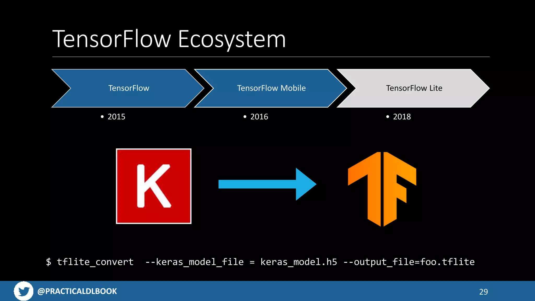 @PRACTICALDLBOOK@PRACTICALDLBOOK
TensorFlow Ecosystem
29
TensorFlow
• 2015
TensorFlow Mobile
• 2016
TensorFlow Lite
• 2018
$ tflite_convert --keras_model_file = keras_model.h5 --output_file=foo.tflite
 