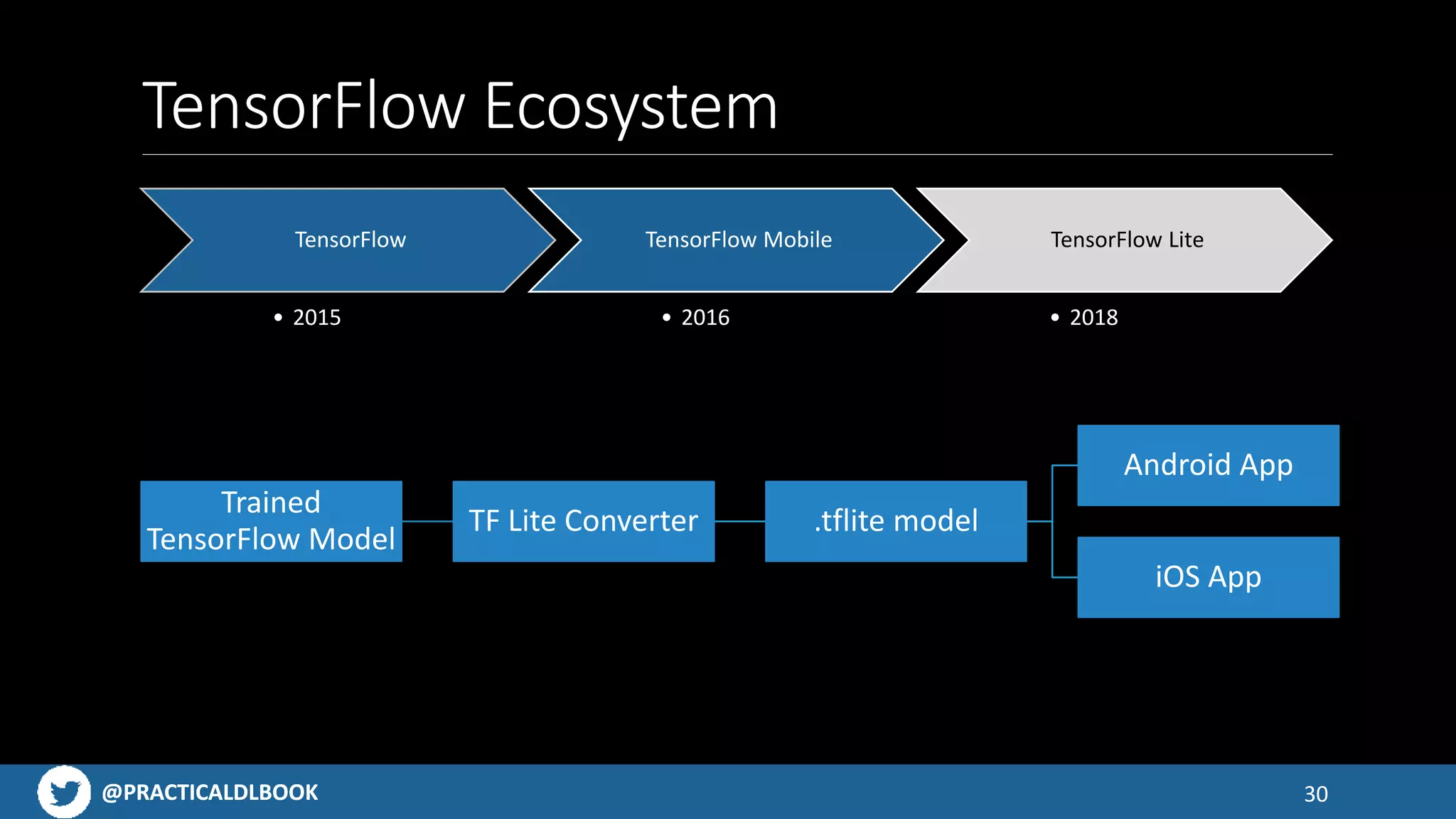 @PRACTICALDLBOOK@PRACTICALDLBOOK
TensorFlow Ecosystem
30
TensorFlow
• 2015
TensorFlow Mobile
• 2016
TensorFlow Lite
• 2018
Trained
TensorFlow Model
TF Lite Converter .tflite model
Android App
iOS App
 