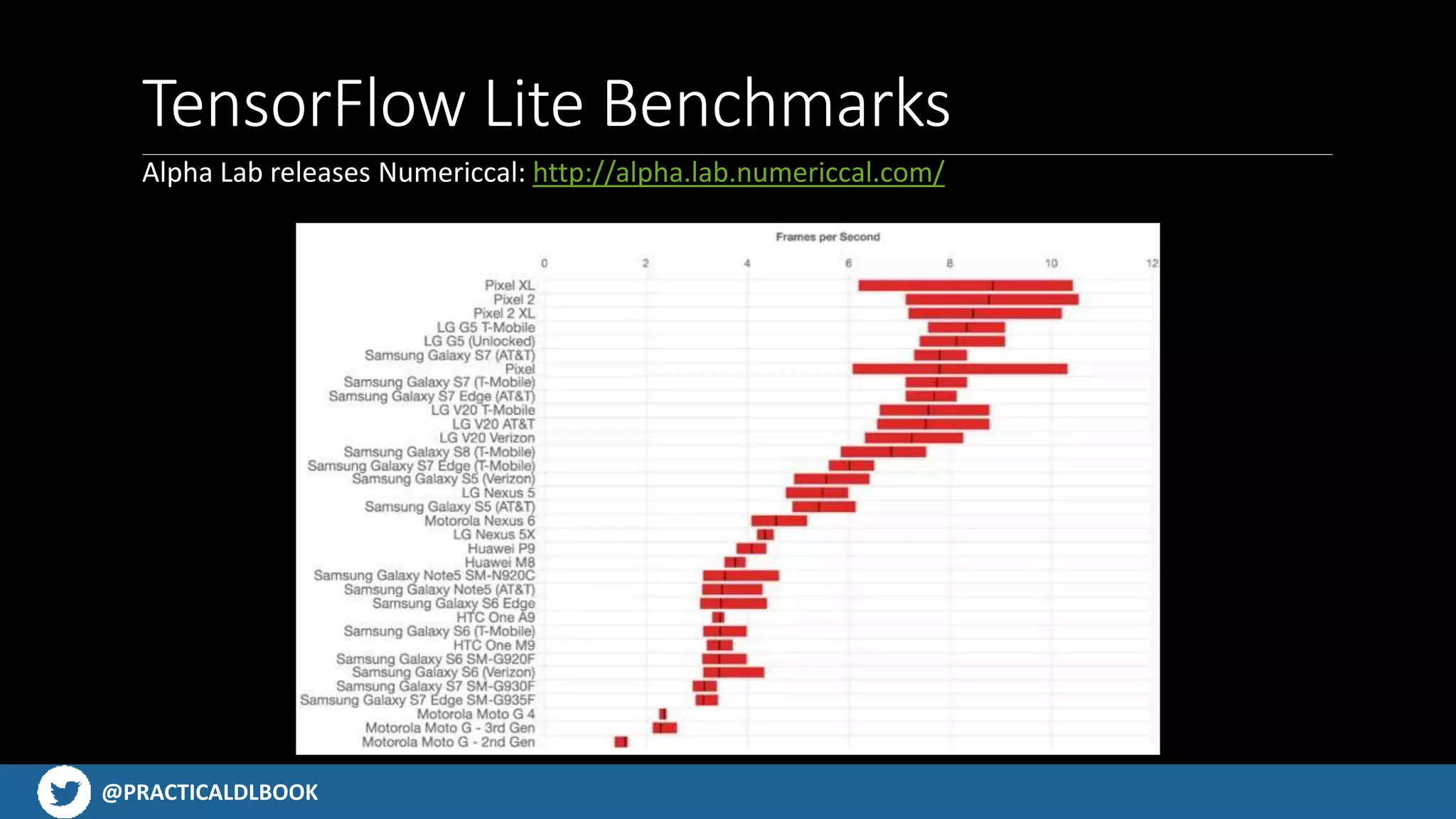 @PRACTICALDLBOOK
TensorFlow Lite Benchmarks
Alpha Lab releases Numericcal: http://alpha.lab.numericcal.com/
 