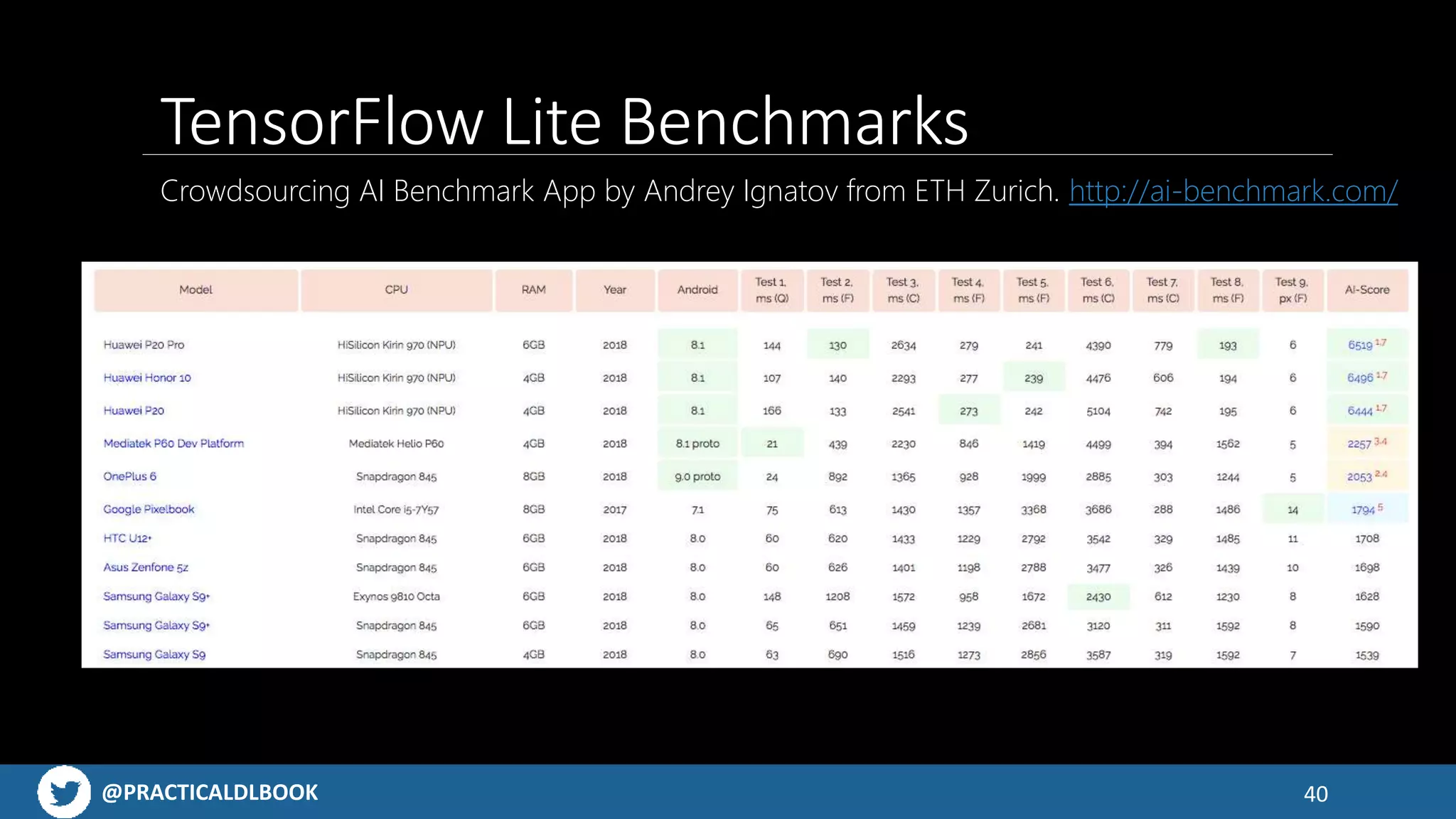 @PRACTICALDLBOOK 40
TensorFlow Lite Benchmarks
Crowdsourcing AI Benchmark App by Andrey Ignatov from ETH Zurich. http://ai-benchmark.com/
 
