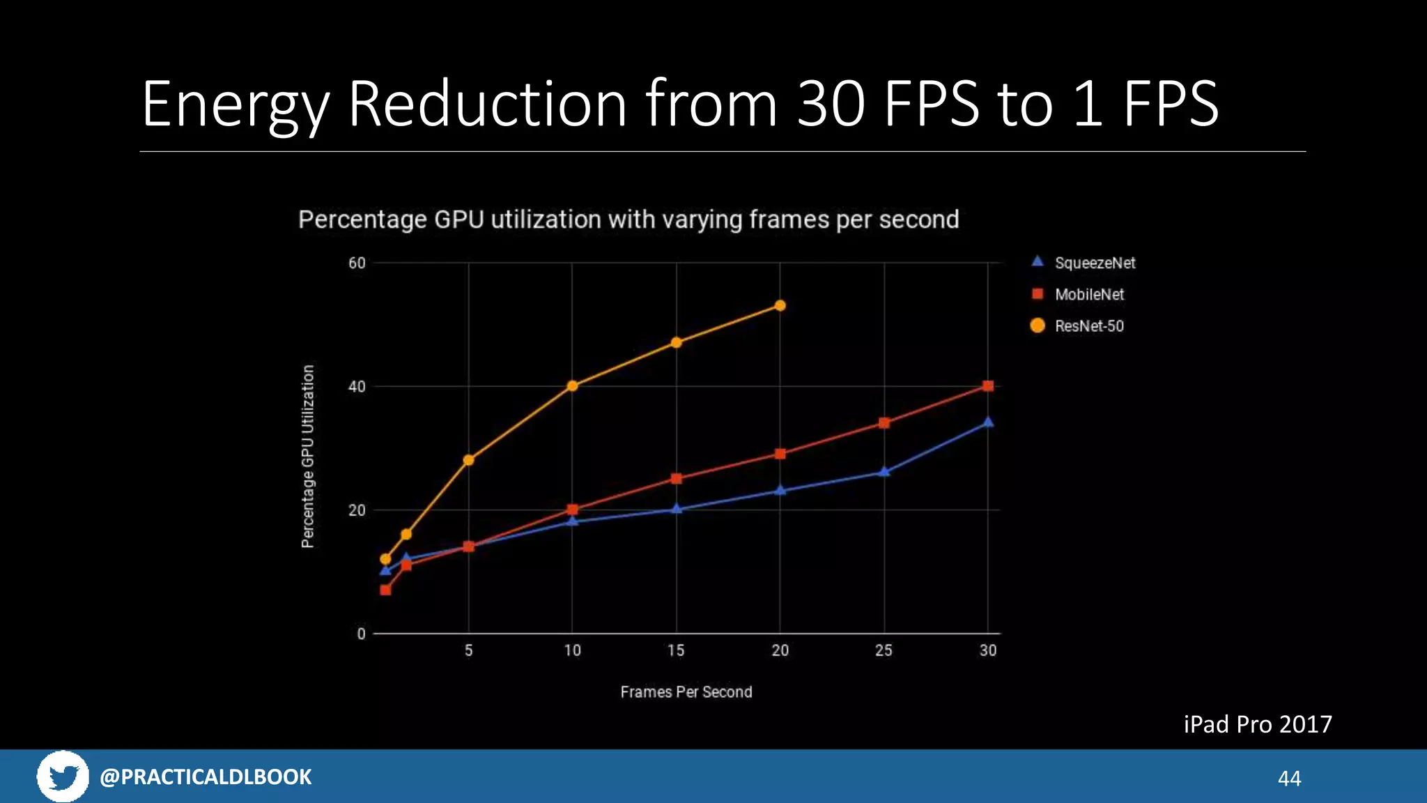 @PRACTICALDLBOOK@PRACTICALDLBOOK
Energy Reduction from 30 FPS to 1 FPS
44
iPad Pro 2017
 