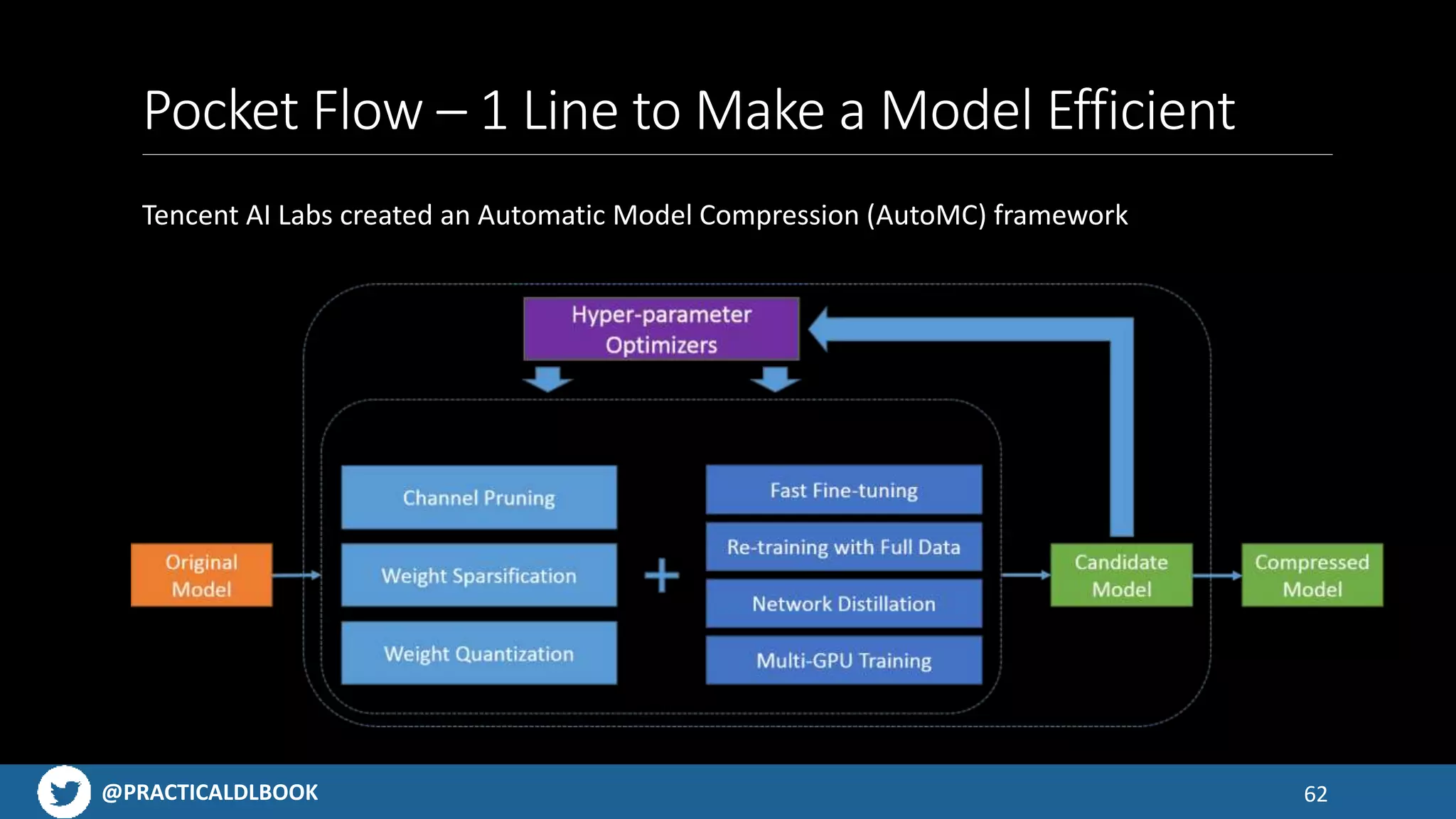 @PRACTICALDLBOOK
Pocket Flow – 1 Line to Make a Model Efficient
Tencent AI Labs created an Automatic Model Compression (AutoMC) framework
62
 